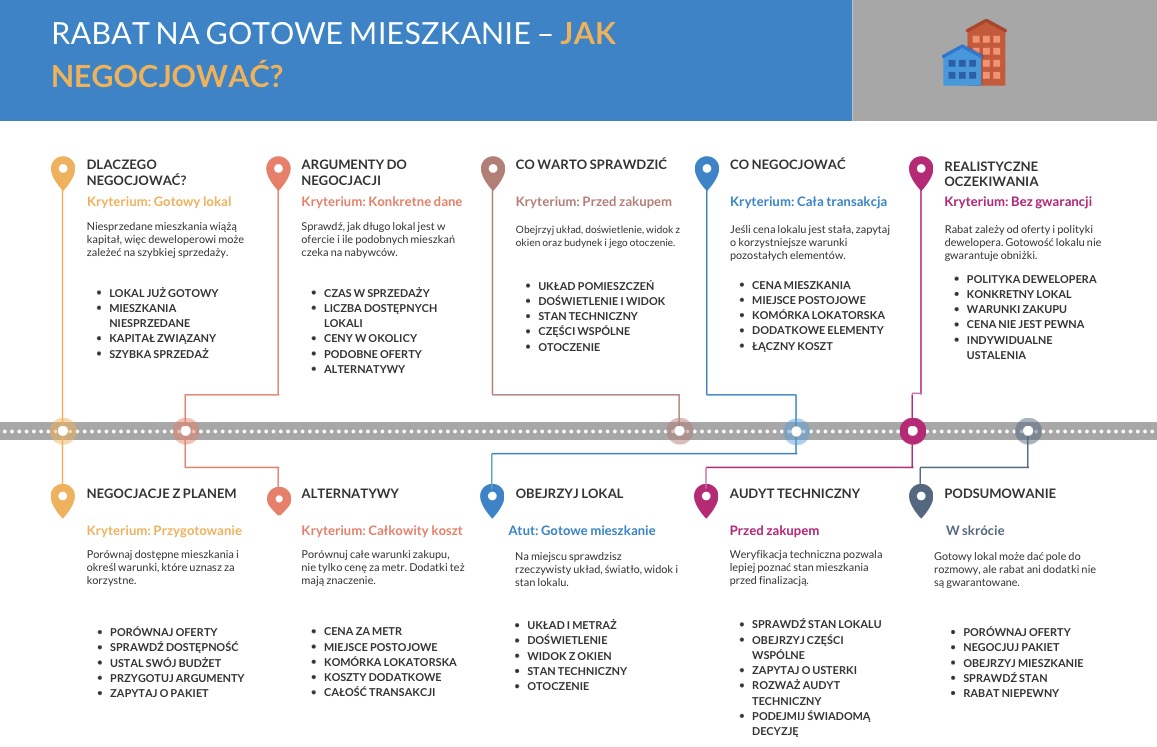 Rabat na gotowe mieszkanie- jak negocjować?
